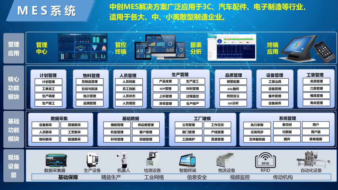 MES系统在全球四大市场中的需求?