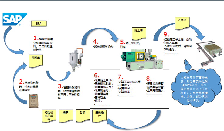 注塑行业MES系统解决方案 注塑行业MES系统解决方案